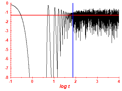 Survival probability log